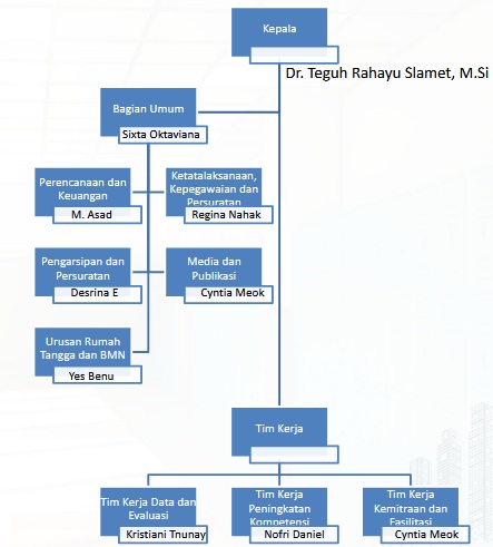 Struktur Organisasi Balai GTK Provinsi NTT